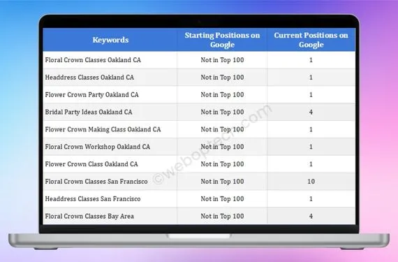 Floral Design Studio Google Search Ranking by WebOpTech