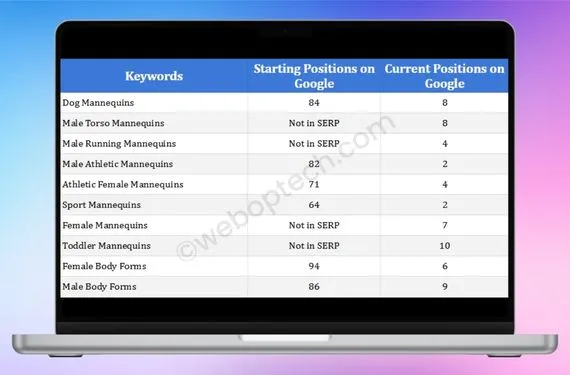 Mannequin Madness Google Ranking by WebOpTech