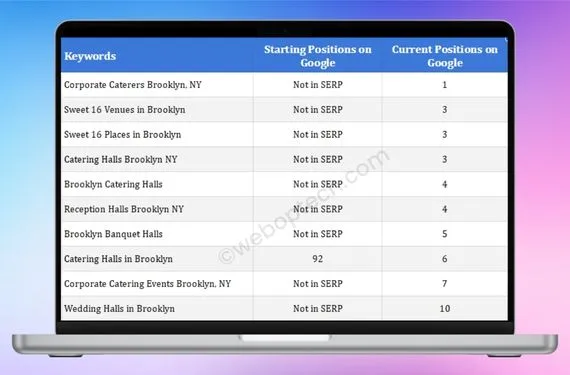 Siricos Caterers-New York Banquet Hall Google Keyword Ranking By WebOptech