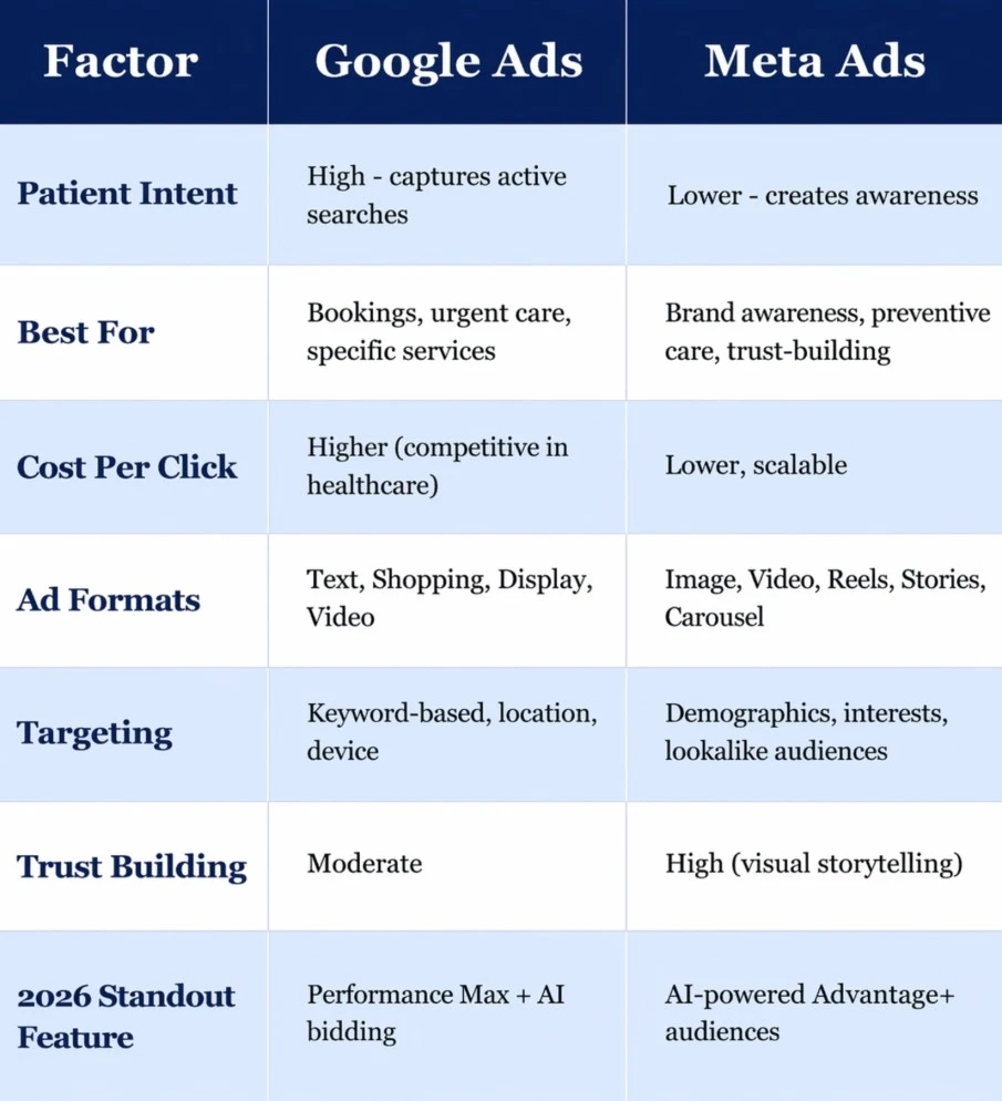 Google Ads vs Meta Ads: Which is Better for Your Hospital or Clinic in 2026? 2 Comparison OF Google Ads vs Meta Ads for Healthcare