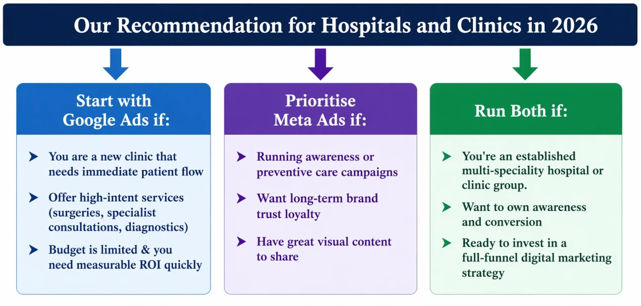 Google Ads vs Meta Ads: Which is Better for Your Hospital or Clinic in 2026? 3 Our Recommendation for Hospitals and Clinics in 2026